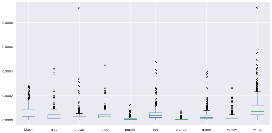 Box Plot of Individual Color Words