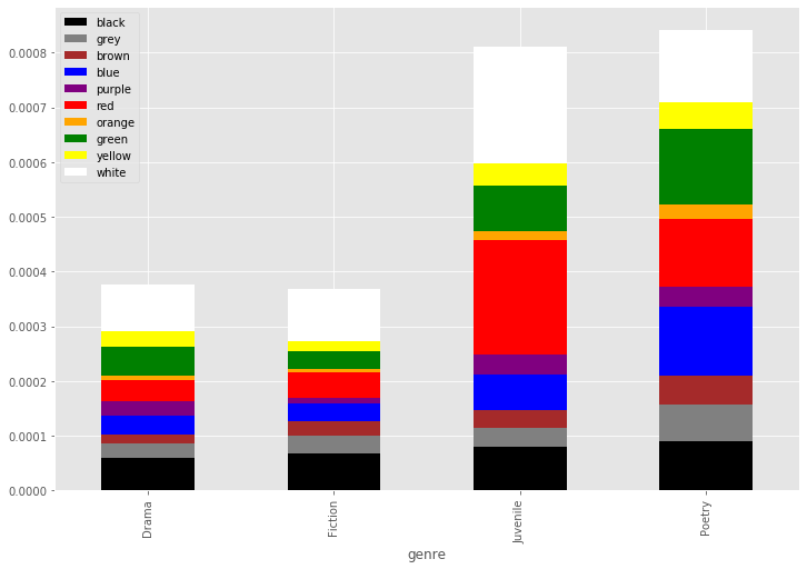 Figure 24: Base Color Proportions By Genre