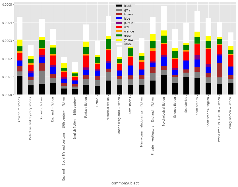 Figure 23: Base Color Proportions by LCSH