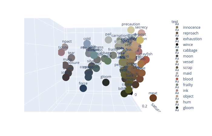 Figure 20: HSL Projection of To the Lighthouse Nouns. (Interactive version here. Due to the size of the data contained, it could take up to 30 seconds to load.)