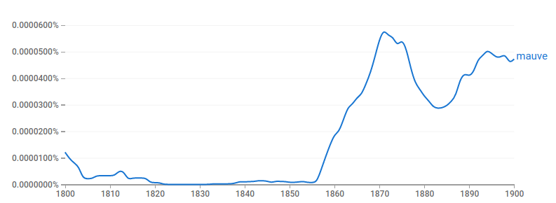 Figure 5: Proportions of the color mauve in the Google Books corpus of English Fiction, in the 19th Century