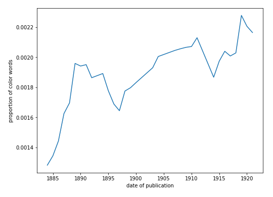 Figure 22: Color proportions in literature, by date of publication