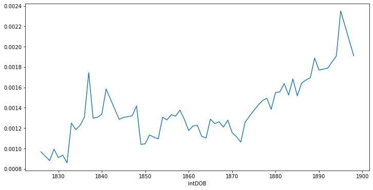 Figure 1: Base color proportions, by author date of birth, smoothed with a five-year average